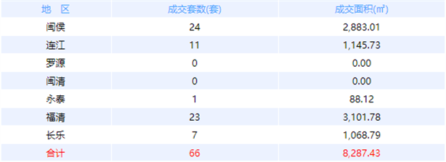 10月23日福州网签：五区95套七县（市、区）111套——九房网