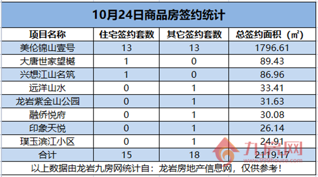  10月24日，龙岩城区房地产总签约33套，总签约面积为2119.17㎡。——九房网