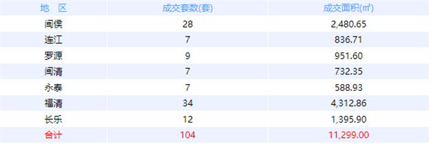10月27日福州网签：五区122套七县（市、区）100套——九房网