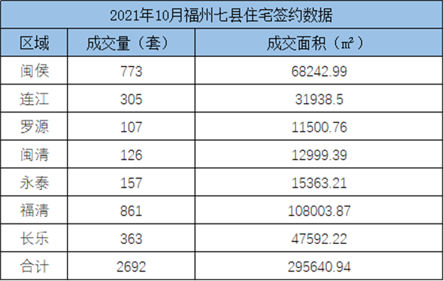 环比下跌51.32%！2021年9月福州五区住宅成交2686套——九房网