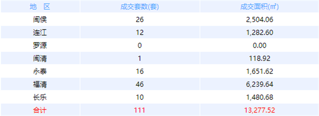 10月28日福州网签：五区175套七县（市、区）104套——九房网