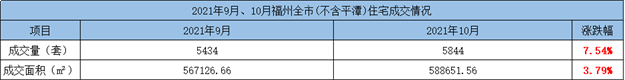 环比下跌51.32%！2021年9月福州五区住宅成交2686套——九房网
