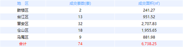 10月31日福州网签：五区81套七县（市、区）66套——九房网