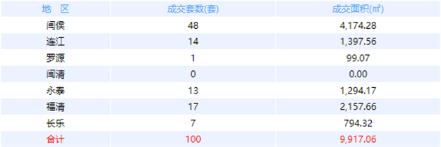 11月2日福州网签：五区126套七县（市、区）59套——九房网