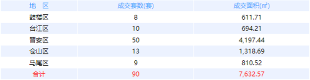 11月9日福州网签：五区159套七县（市、区）63套——九房网