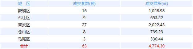 11月11日福州网签：五区86套七县（市、区）66套——九房网