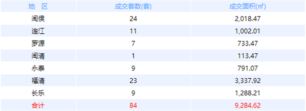 11月13日福州网签：五区86套七县（市、区）66套——九房网