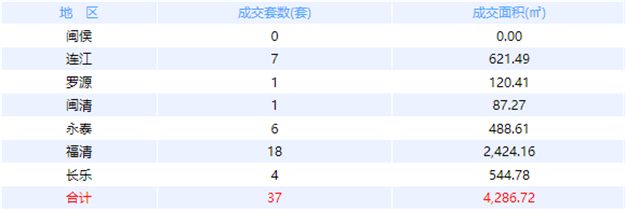 11月14日福州网签：五区63套七县（市、区）30套——九房网