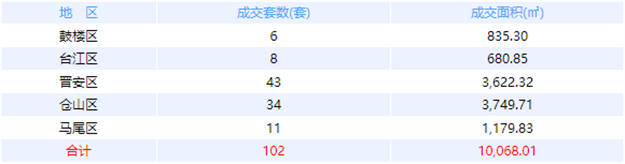 11月28日福州网签：五区83套七县（市、区）65套——九房网