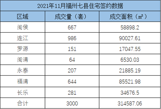 环比上涨17.34%！2021年10月福州五区住宅成交3152套——九房网