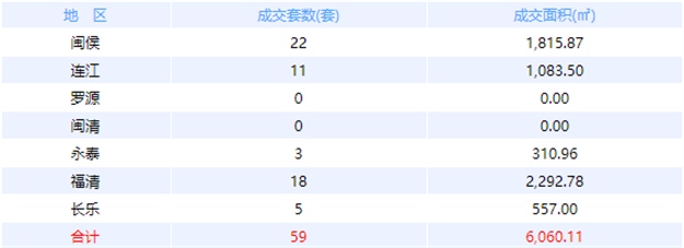 12月16日福州网签：五区122套七县（市、区）61套——九房网