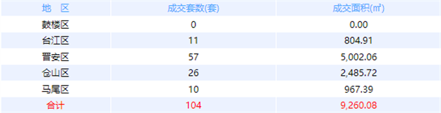 12月21日福州网签：五区79套七县（市、区）96套——九房网