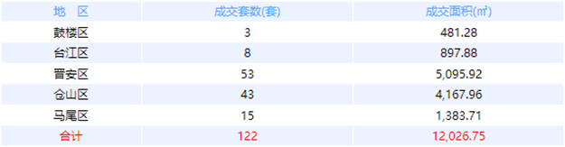 12月27日福州网签：五区101套七县（市、区）63套——九房网