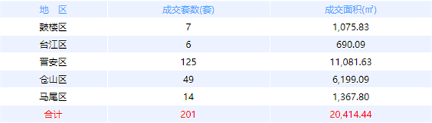 12月30日福州网签：五区164套七县（市、区）150套——九房网