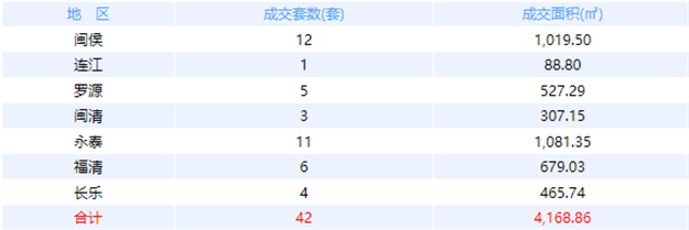 1月4日福州网签：五区29套七县（市、区）23套——九房网