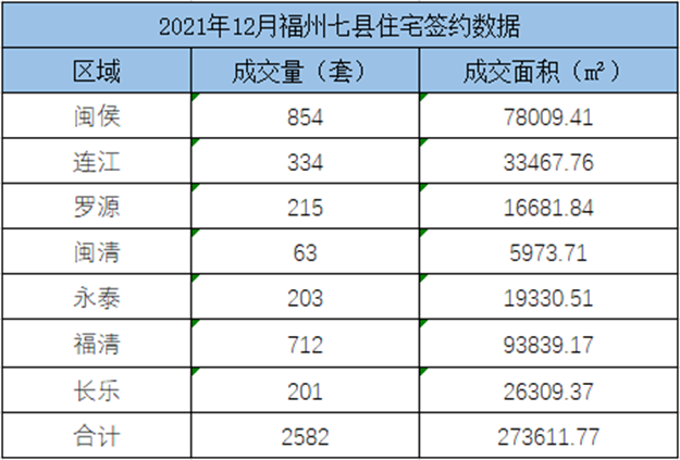 环比上涨3.87%！2021年11月福州五区住宅成交3274套——九房网