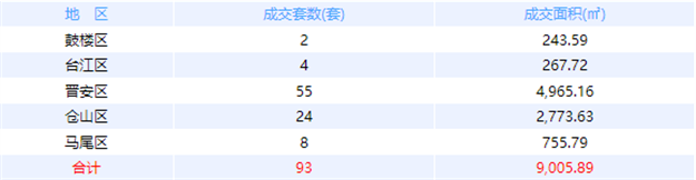 1月10日福州网签：五区63套七县（市、区）79套——九房网