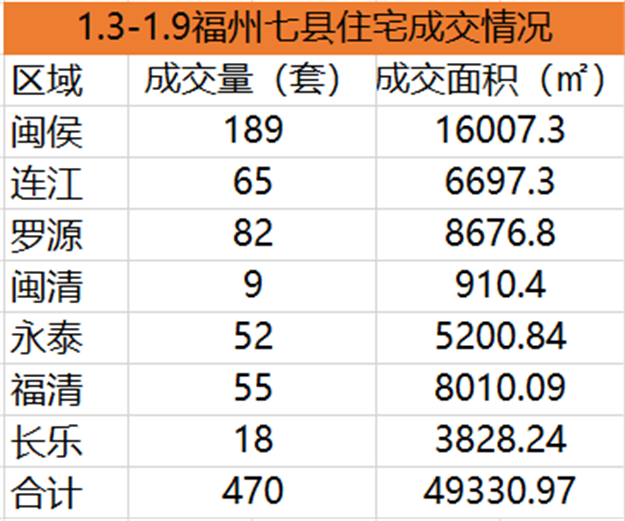 12.27-1.2福州地区住宅签约1606套，环比上涨21.76%——九房网