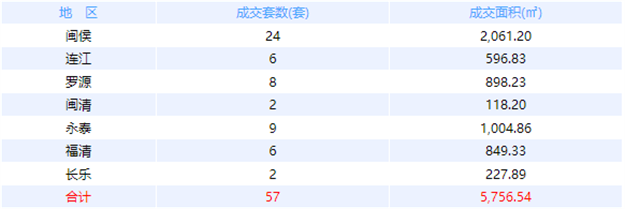 1月12日福州网签：五区88套七县（市、区）100套——九房网