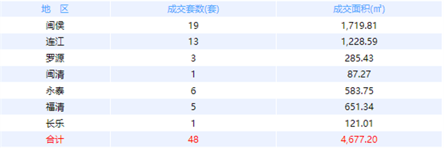 1月16日福州网签：五区128套七县（市、区）35套——九房网