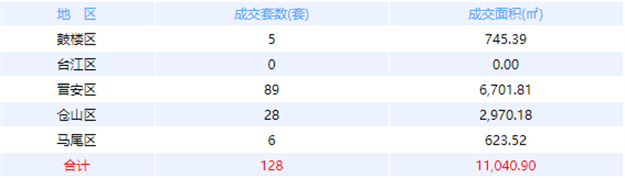 1月16日福州网签：五区128套七县（市、区）35套——九房网