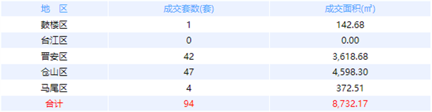 1月18日福州网签：五区77套七县（市、区）48套——九房网