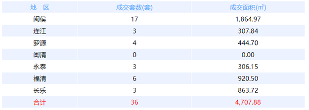 1月23日福州网签：五区106套七县（市、区）78套——九房网