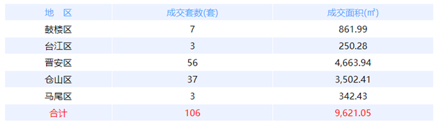 1月19日福州网签：五区117套七县（市、区）94套——九房网