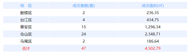 1月23日福州网签：五区106套七县（市、区）78套——九房网