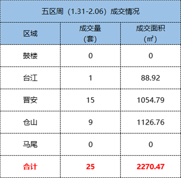 1.24-1.30福州五区住宅签约637套，环比上涨11.36%——九房网