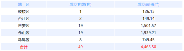2月10日福州网签：五区23套七县（市、区）118套——九房网
