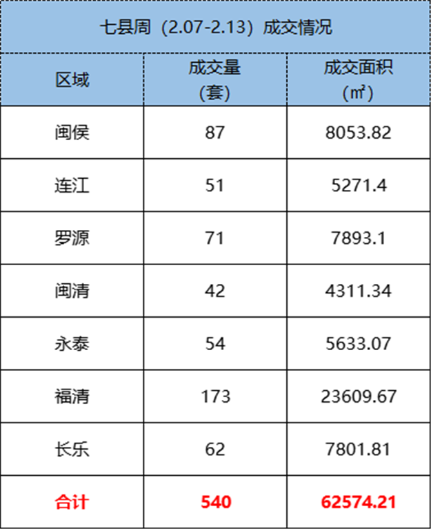 2.07-2.13福州五区住宅签约25套，环比下跌96.08%——九房网