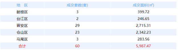 2月14日福州网签：五区23套七县（市、区）118套——九房网