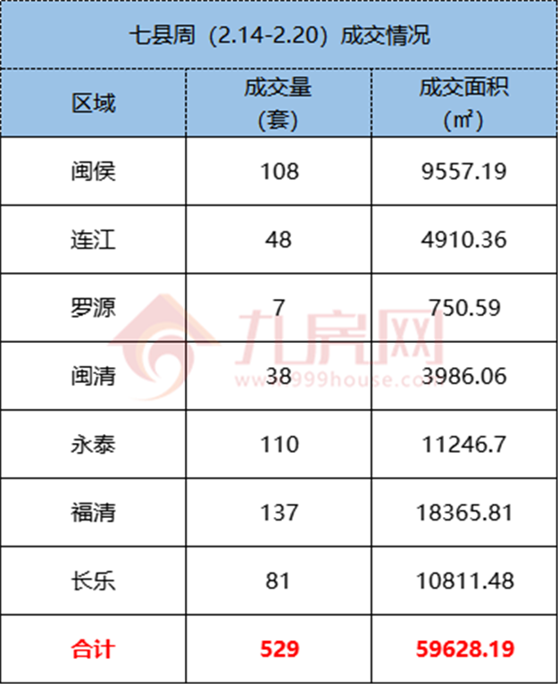 2.07-2.13福州五区住宅签约25套，环比下跌96.08%——九房网