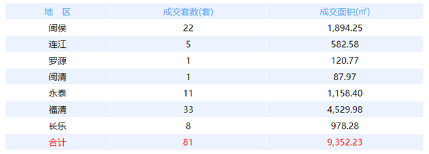 2月25日福州网签：五区46套七县（市、区）73套——九房网