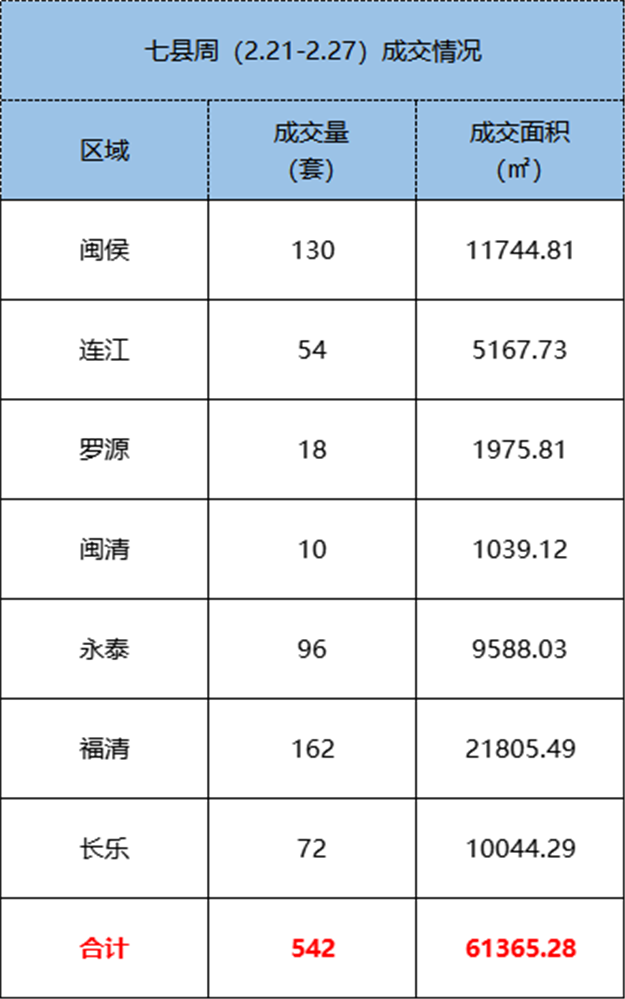2.21-2.27福州五区住宅签约464套，环比上涨89.39%——九房网