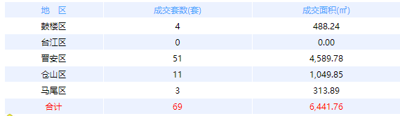 3月5日福州网签：五区98套七县（市、区）114套——九房网