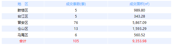     3月7日福州网签：五区105套七县（市、区）44套——九房网