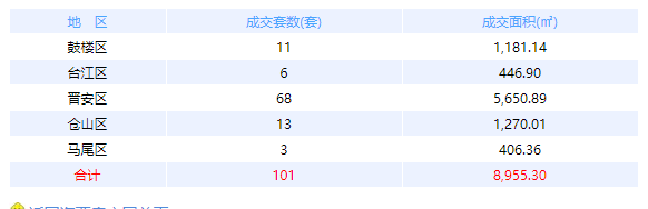 　3月11日福州网签：五区101套七县（市、区）62套——九房网