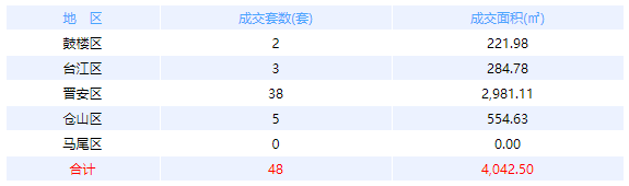 3月13日福州网签：五区48套七县（市、区）25套——九房网