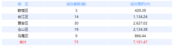 3月15日福州网签：五区48套七县（市、区）25套——九房网