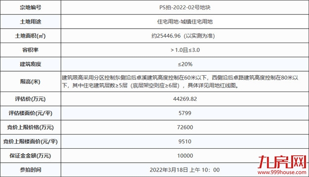 4.95亿！建发竞得磐龙山庄地块二地块，楼面价6484元/㎡！——九房网