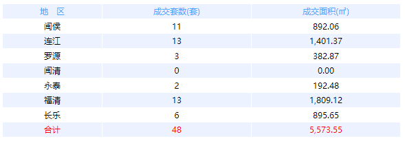 3月23日福州网签：五区62套七县（市、区）48套——九房网