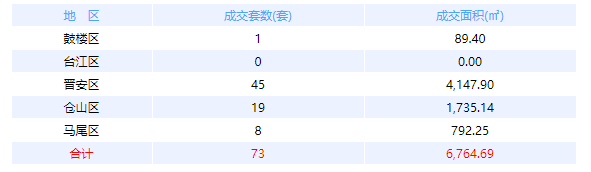 3月26日福州网签：五区32套七县（市、区）33套——九房网