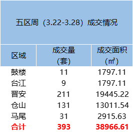 3.22-3.28福州五区住宅签约392套，环比下跌47.24%——九房网