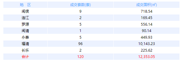 3月28日福州网签：五区47套七县（市、区）66套——九房网