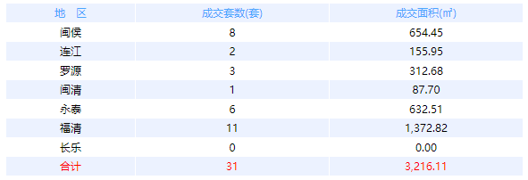 4月6日福州网签：五区100套七县（市、区）18套——九房网