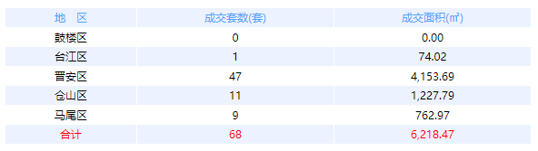 4月6日福州网签：五区100套七县（市、区）18套——九房网