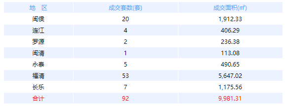 4月15日福州网签：五区79套七县（市、区）75套——九房网
