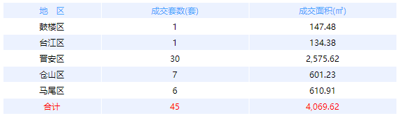 4月24日福州网签：五区53套七县（市、区）58套——九房网